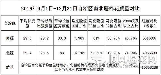 中棉协:全国棉花收购加工周报(12.26-12.31)