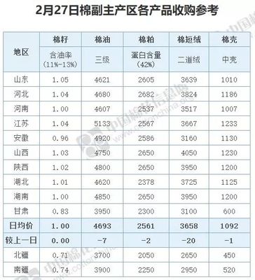 棉花市场价格信息汇总(2.27)