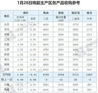 【行情日报】棉花市场动态(1.28)